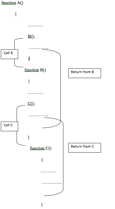 C Functions | Go4Expert