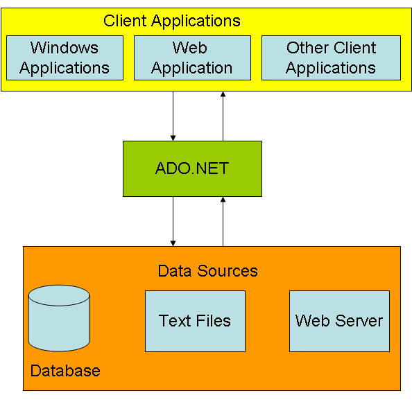 working-with-ado-net-in-asp-net-go4expert