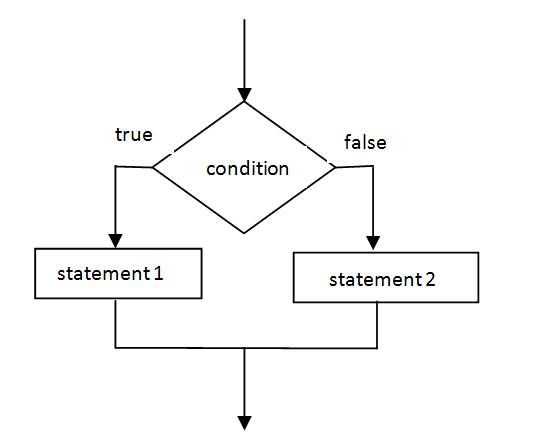 c assignment in if condition