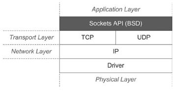 Socket Programming In C | Go4Expert