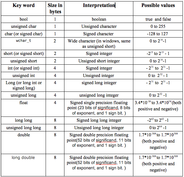 c-inbuilt-data-types-go4expert