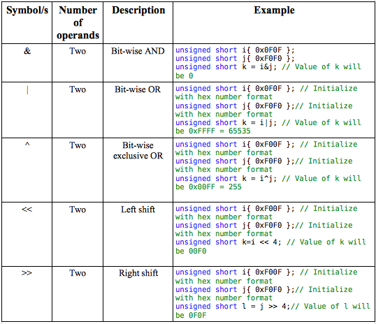 C++ Inbuilt Operators | Go4Expert image.
