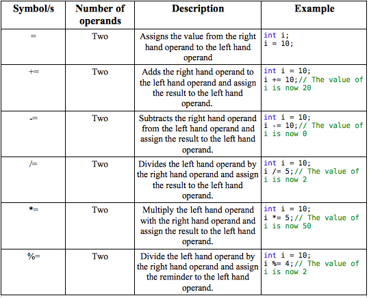 c-inbuilt-operators-go4expert