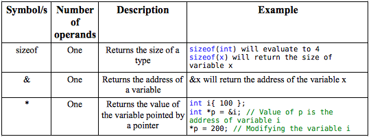 C++ Inbuilt Operators | Go4Expert