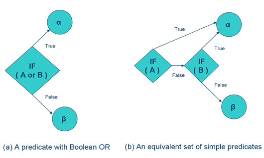 Cyclomatic Complexity Calculations Cc Go4expert 1522