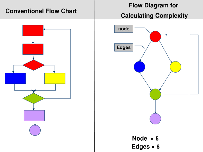 Cyclomatic Complexity Calculations Cc Go4expert 8162