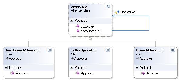 Design Patterns in Simple Examples | Go4Expert