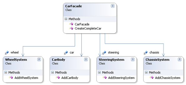 Design Patterns in Simple Examples | Go4Expert