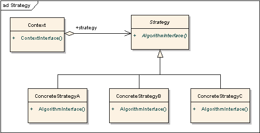 Design Patterns in Simple Examples | Go4Expert