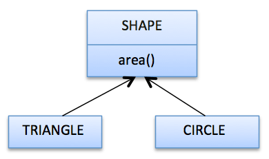 Interface Vs Abstract Class | Go4Expert