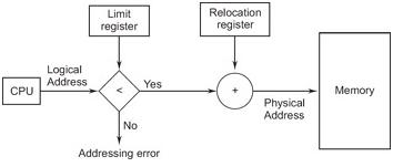 Memory Allocation Schemes | Go4Expert