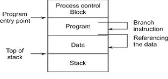 Memory Management Basics | Go4Expert