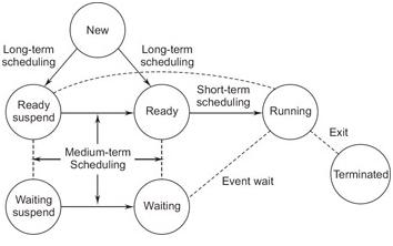 Types Of Scheduling | Go4Expert