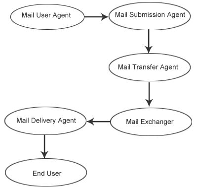 Basics of How SMTP Works | Go4Expert