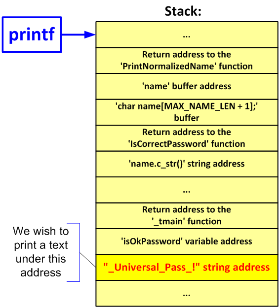 Format String Vulnerabilities With printf Example Go4Expert